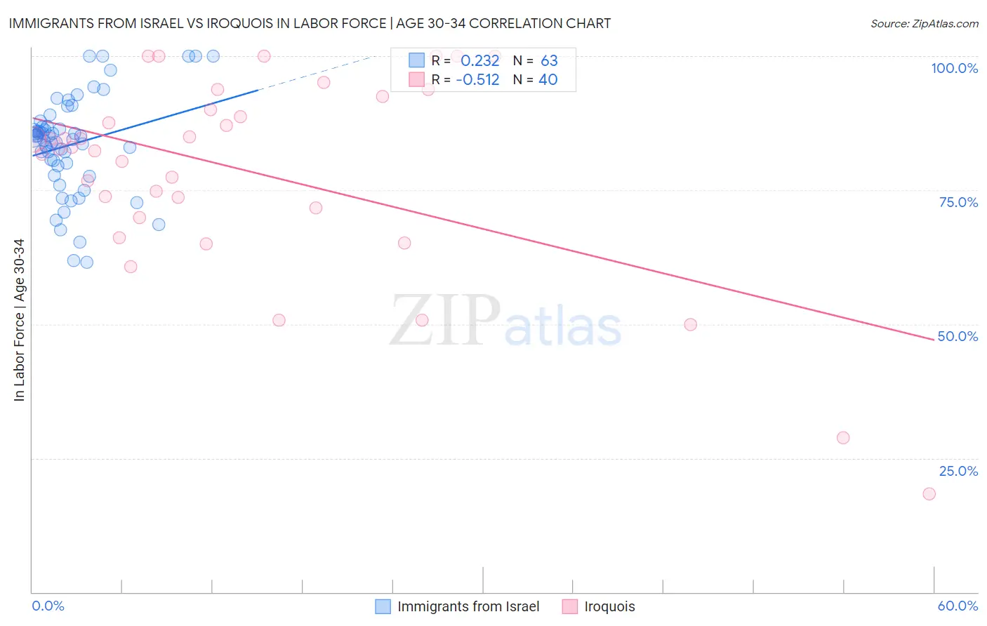 Immigrants from Israel vs Iroquois In Labor Force | Age 30-34