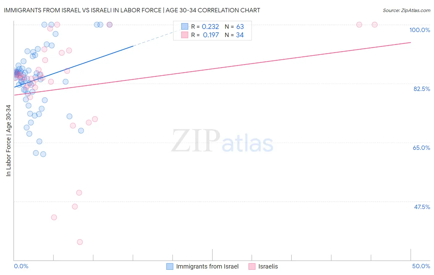 Immigrants from Israel vs Israeli In Labor Force | Age 30-34