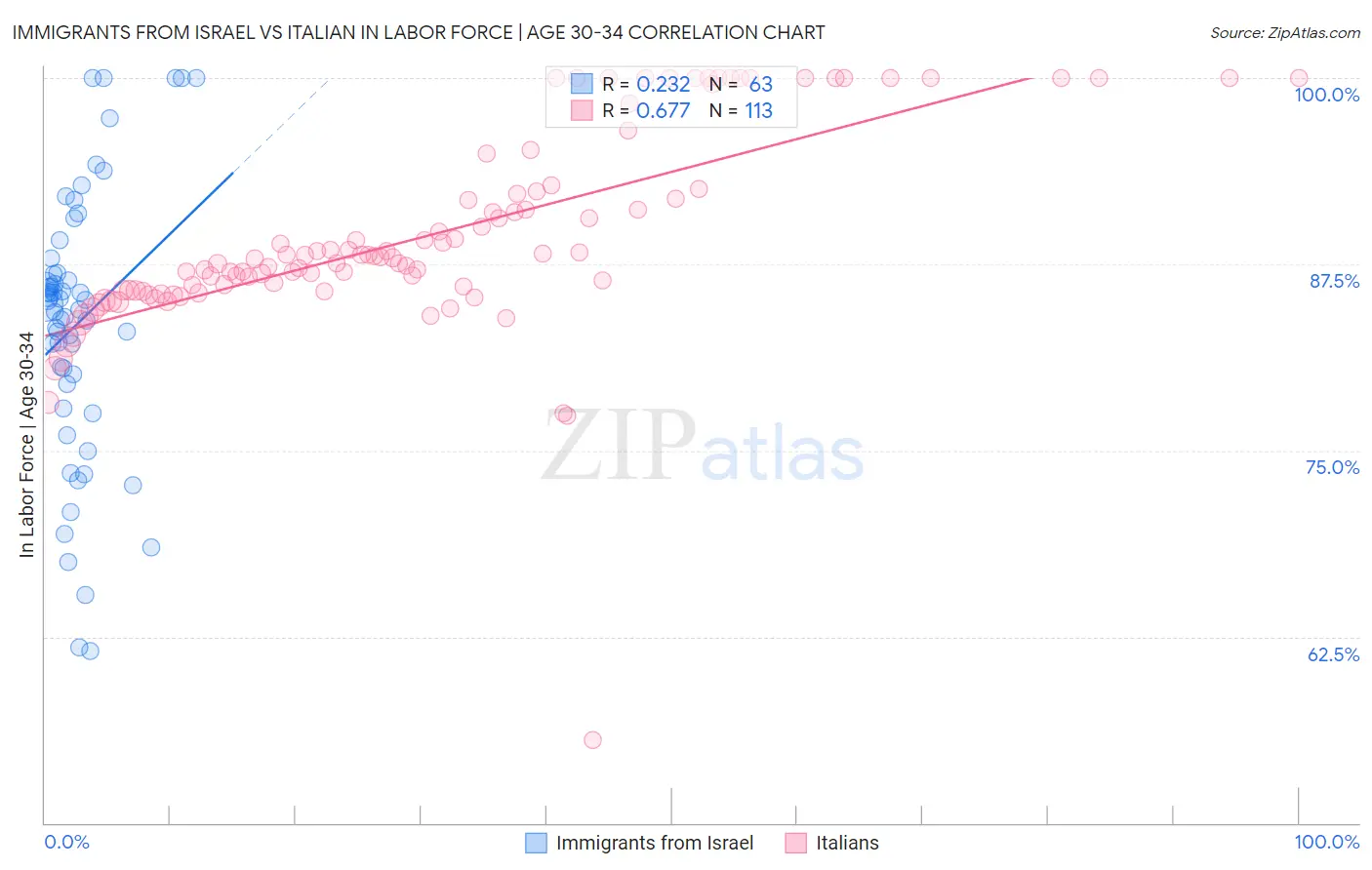 Immigrants from Israel vs Italian In Labor Force | Age 30-34