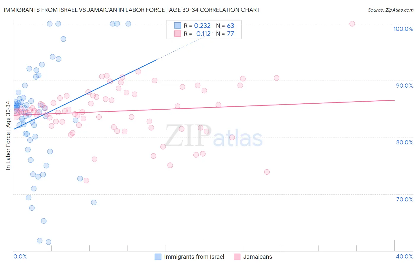 Immigrants from Israel vs Jamaican In Labor Force | Age 30-34