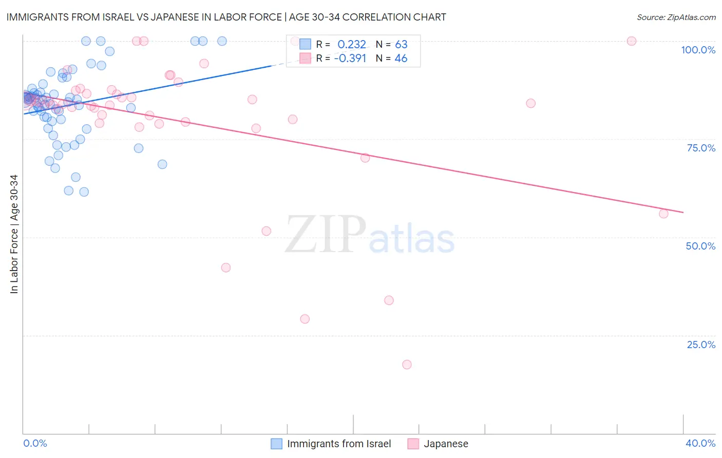 Immigrants from Israel vs Japanese In Labor Force | Age 30-34