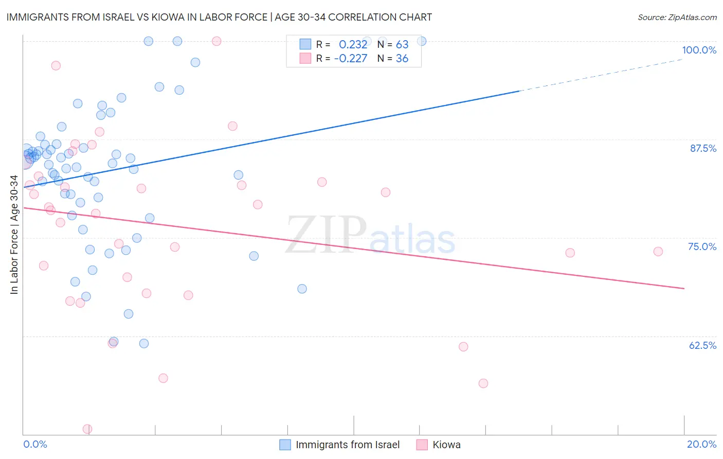 Immigrants from Israel vs Kiowa In Labor Force | Age 30-34