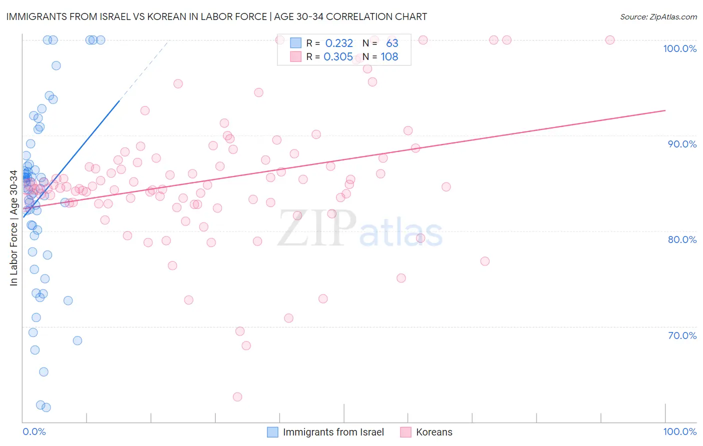 Immigrants from Israel vs Korean In Labor Force | Age 30-34