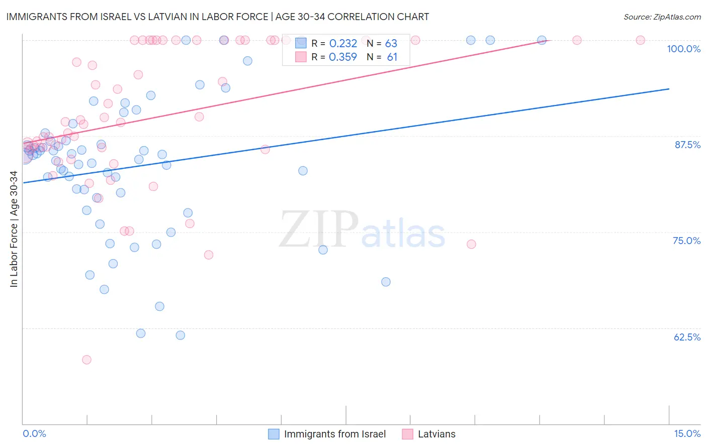 Immigrants from Israel vs Latvian In Labor Force | Age 30-34
