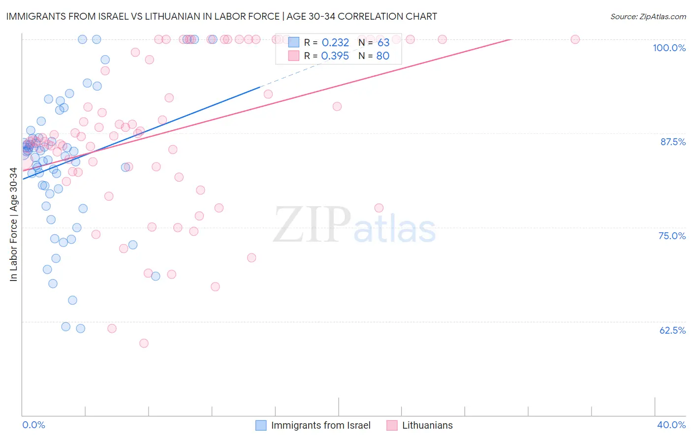 Immigrants from Israel vs Lithuanian In Labor Force | Age 30-34