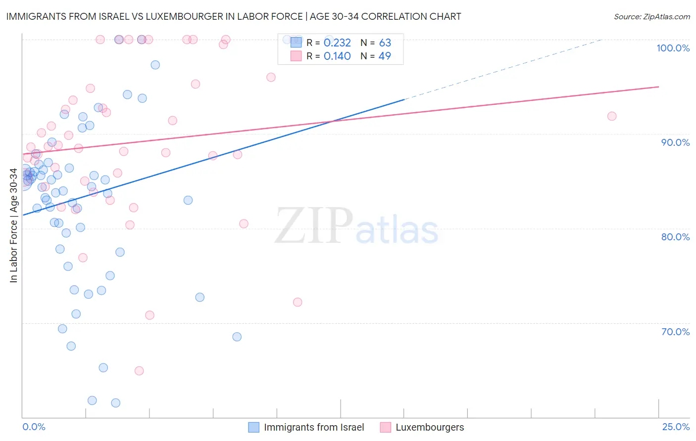 Immigrants from Israel vs Luxembourger In Labor Force | Age 30-34