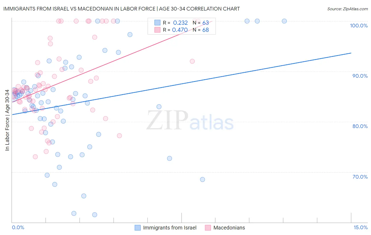 Immigrants from Israel vs Macedonian In Labor Force | Age 30-34