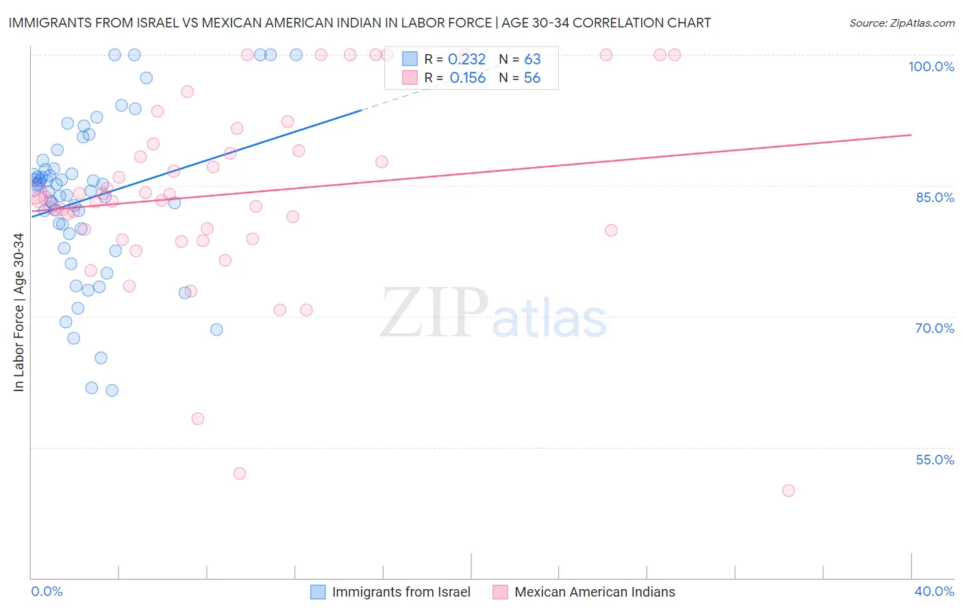 Immigrants from Israel vs Mexican American Indian In Labor Force | Age 30-34