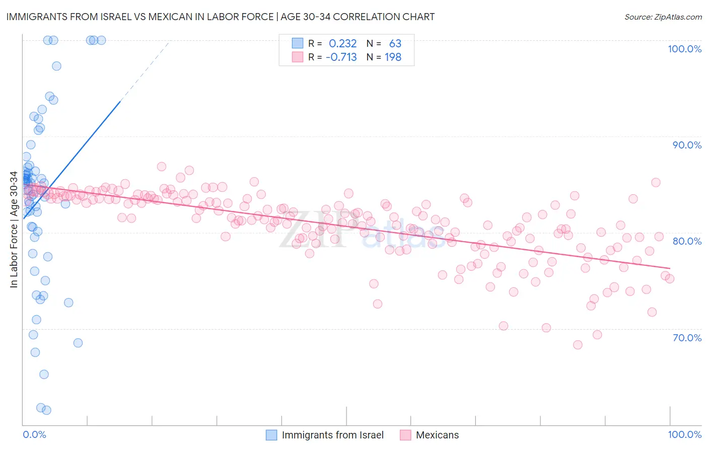 Immigrants from Israel vs Mexican In Labor Force | Age 30-34