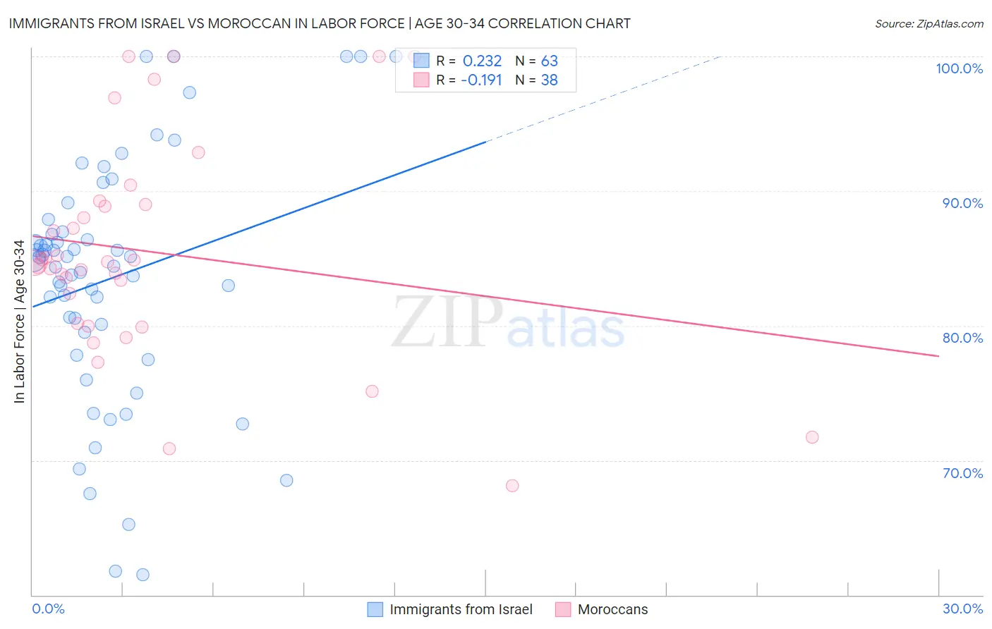 Immigrants from Israel vs Moroccan In Labor Force | Age 30-34