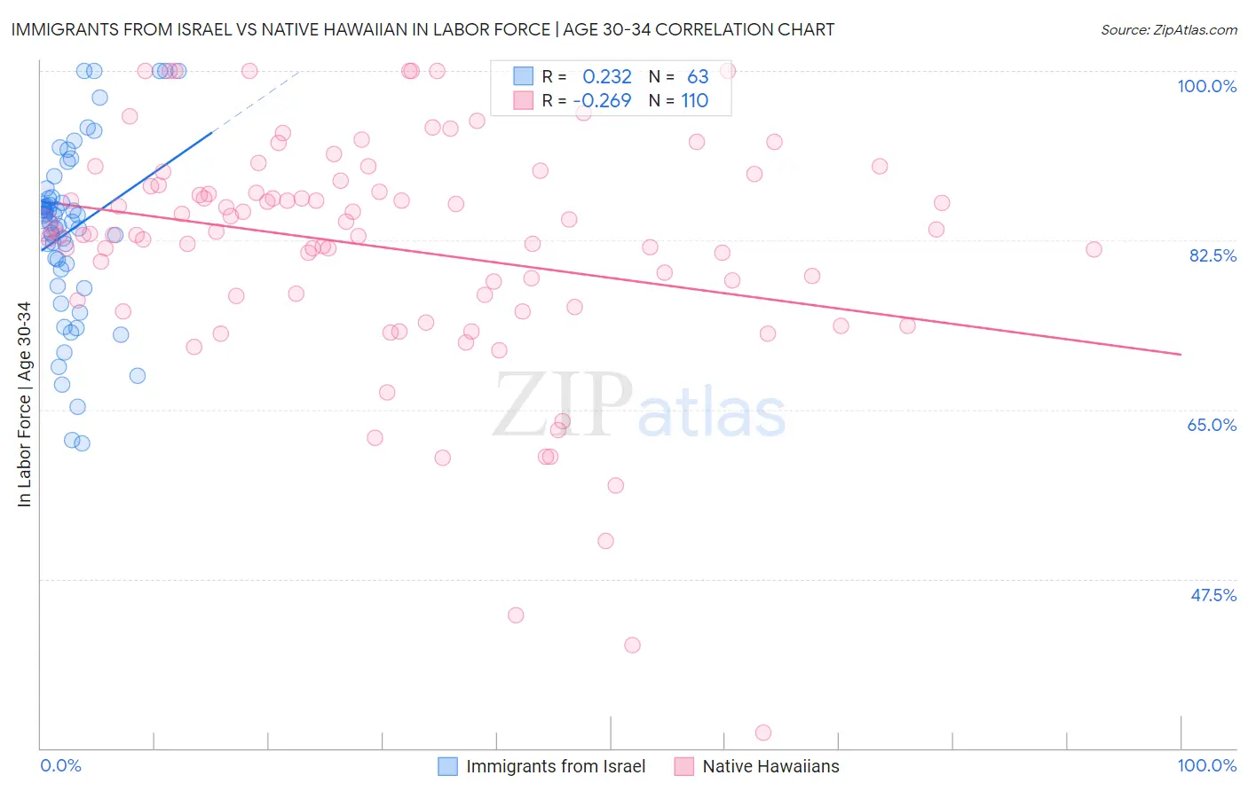 Immigrants from Israel vs Native Hawaiian In Labor Force | Age 30-34