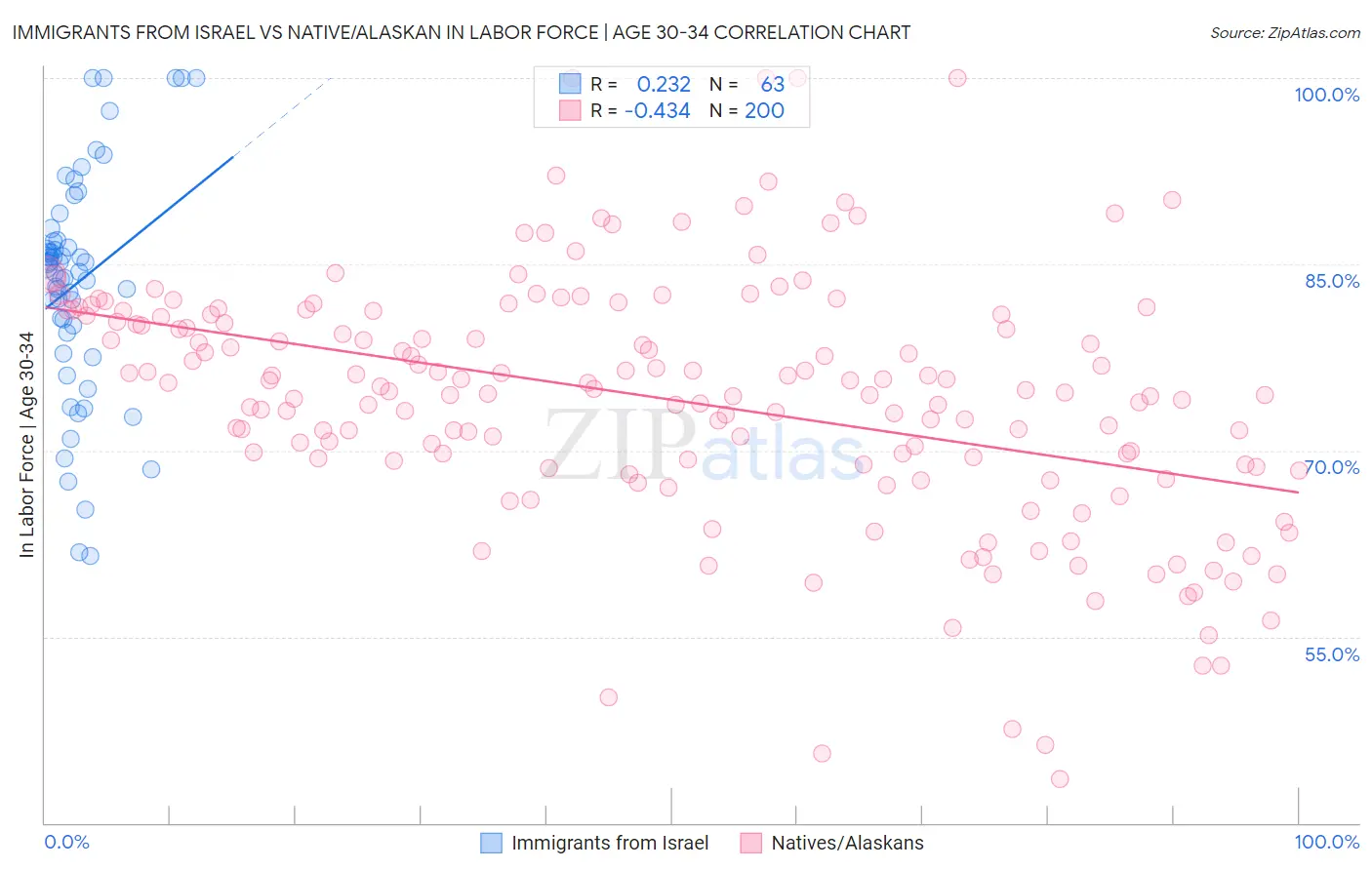 Immigrants from Israel vs Native/Alaskan In Labor Force | Age 30-34