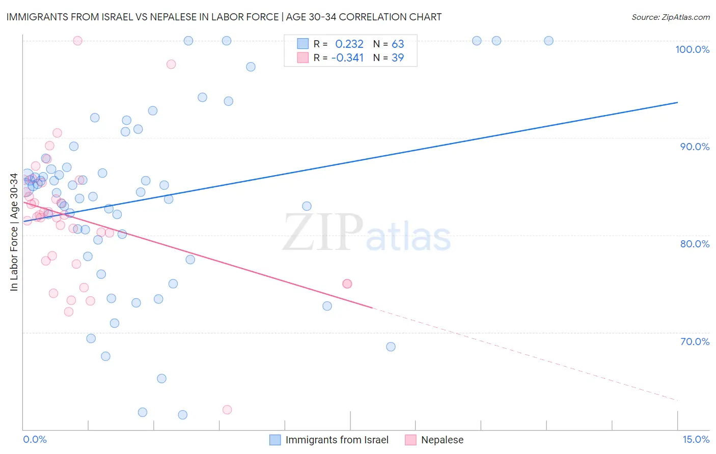 Immigrants from Israel vs Nepalese In Labor Force | Age 30-34