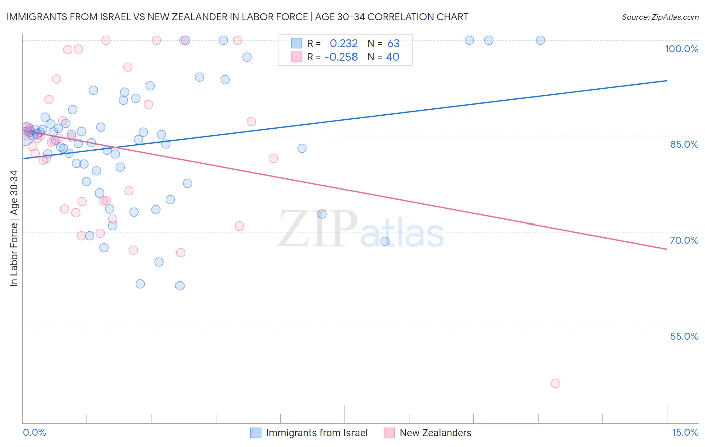 Immigrants from Israel vs New Zealander In Labor Force | Age 30-34