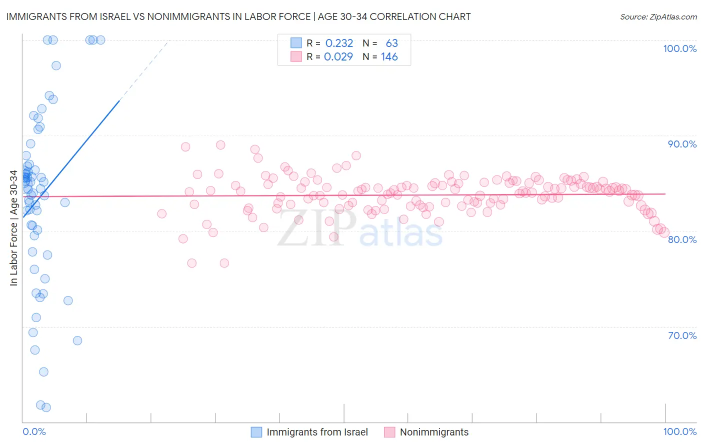 Immigrants from Israel vs Nonimmigrants In Labor Force | Age 30-34