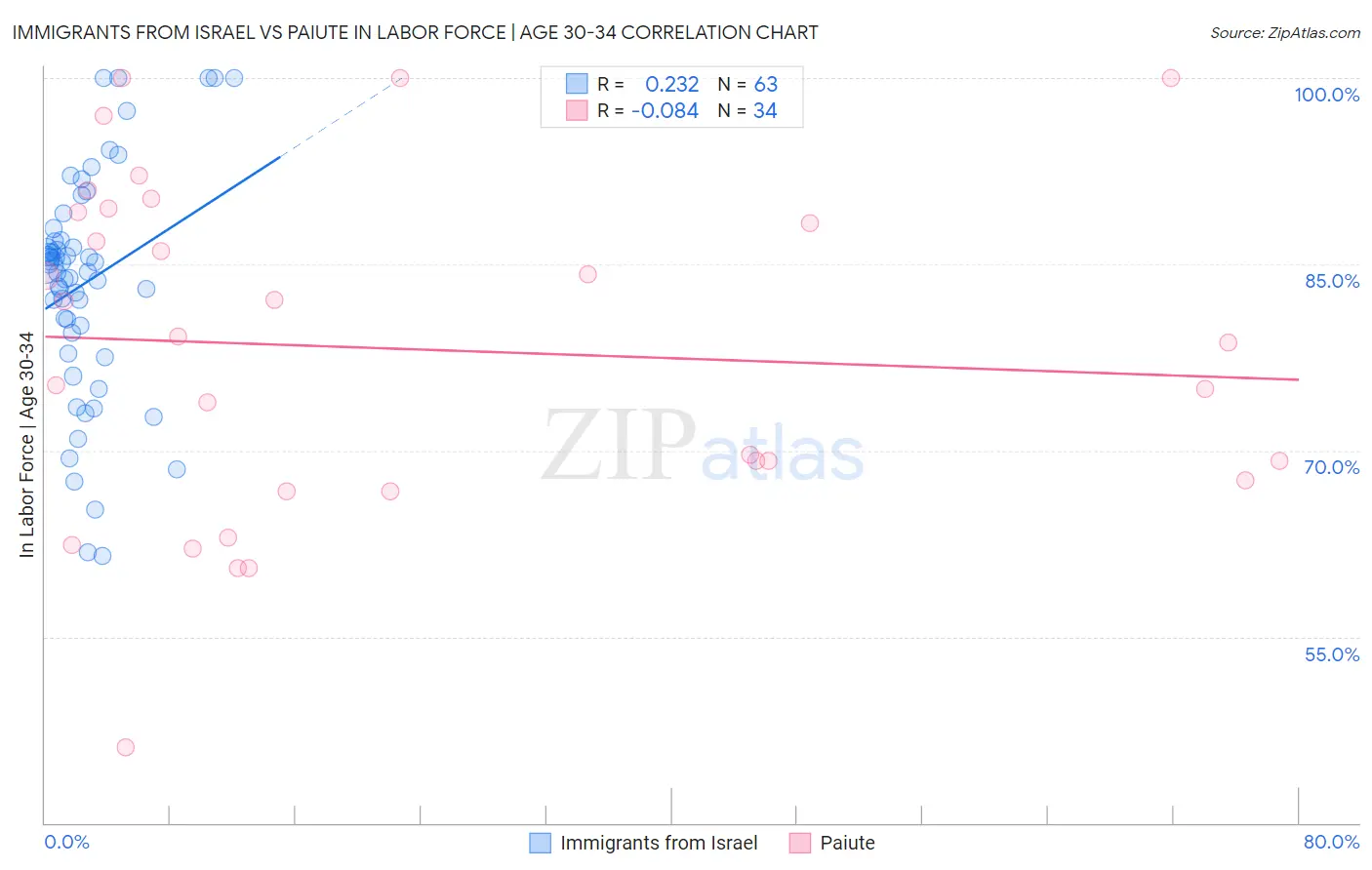 Immigrants from Israel vs Paiute In Labor Force | Age 30-34