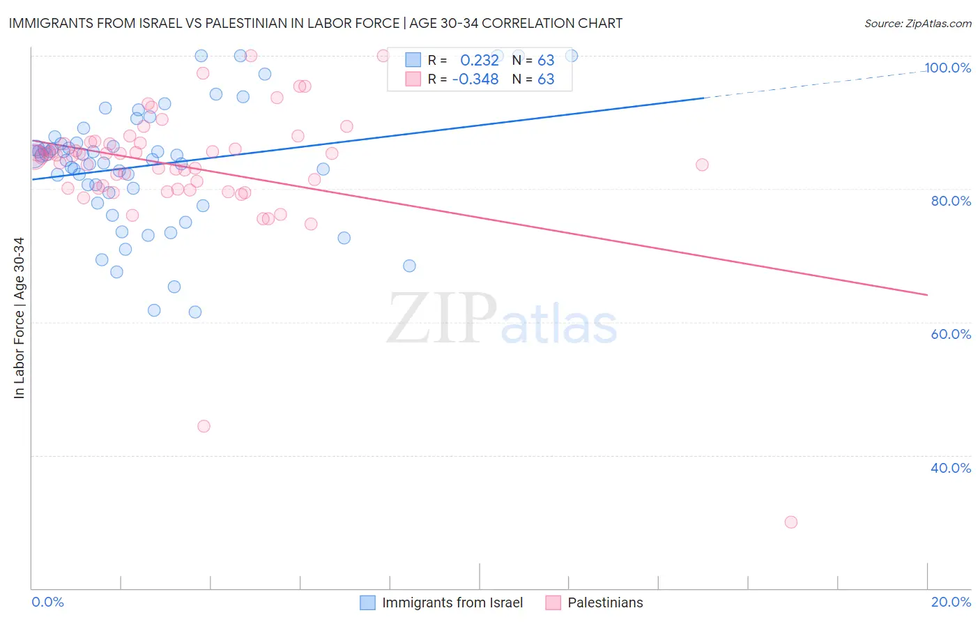 Immigrants from Israel vs Palestinian In Labor Force | Age 30-34
