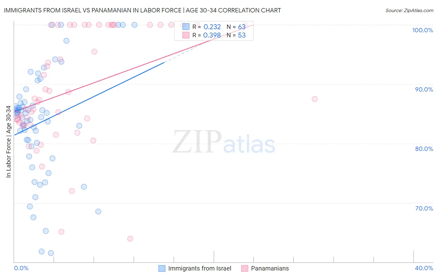 Immigrants from Israel vs Panamanian In Labor Force | Age 30-34