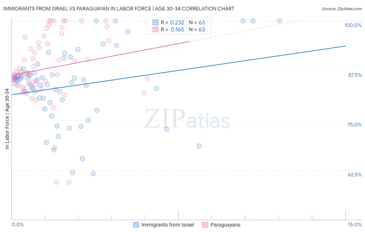 Immigrants from Israel vs Paraguayan In Labor Force | Age 30-34