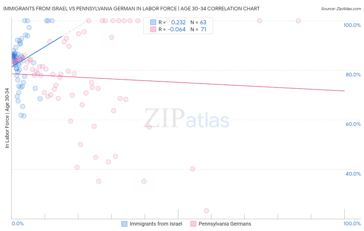 Immigrants from Israel vs Pennsylvania German In Labor Force | Age 30-34