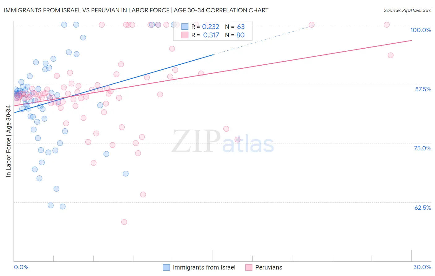 Immigrants from Israel vs Peruvian In Labor Force | Age 30-34
