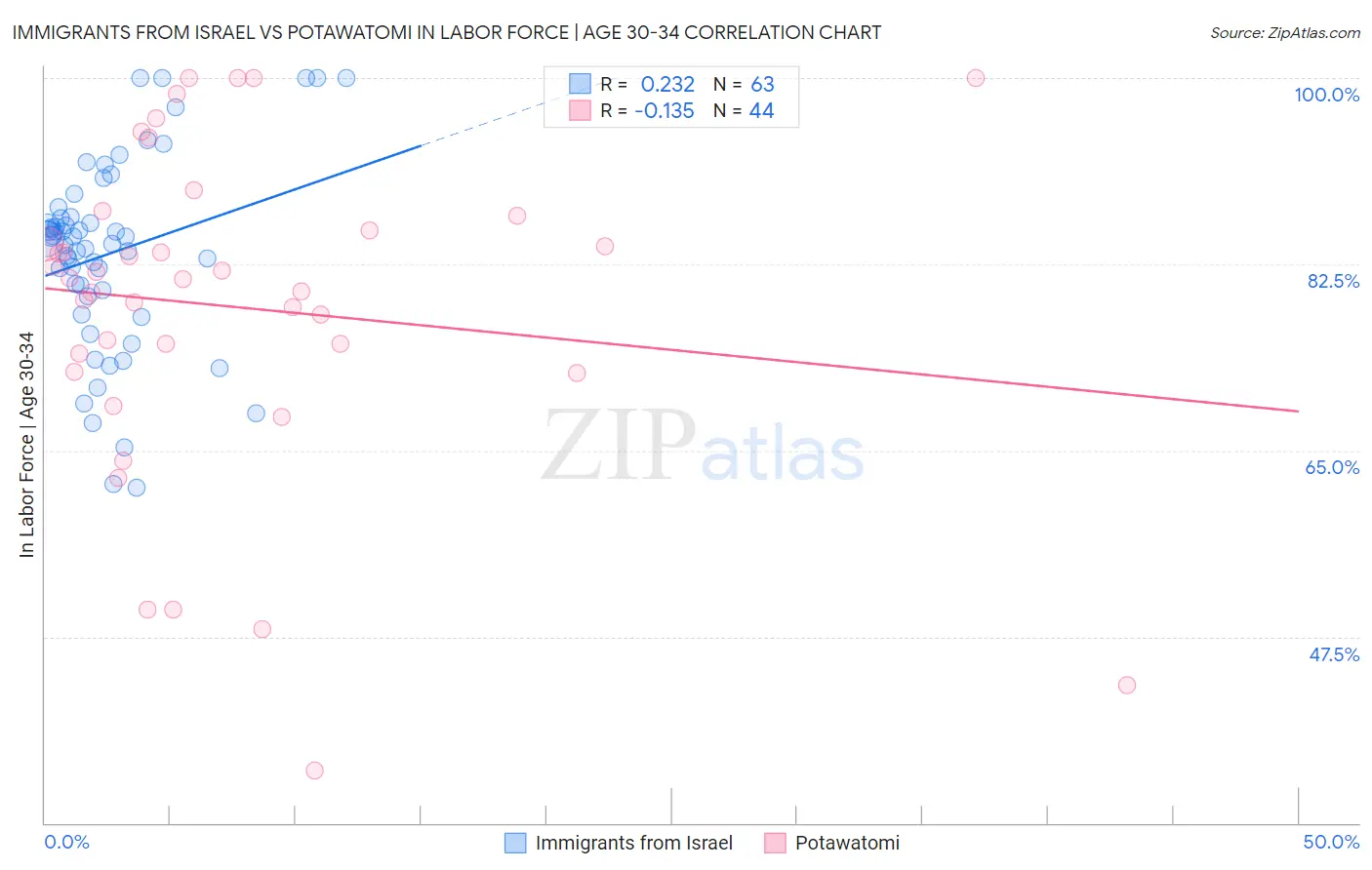 Immigrants from Israel vs Potawatomi In Labor Force | Age 30-34