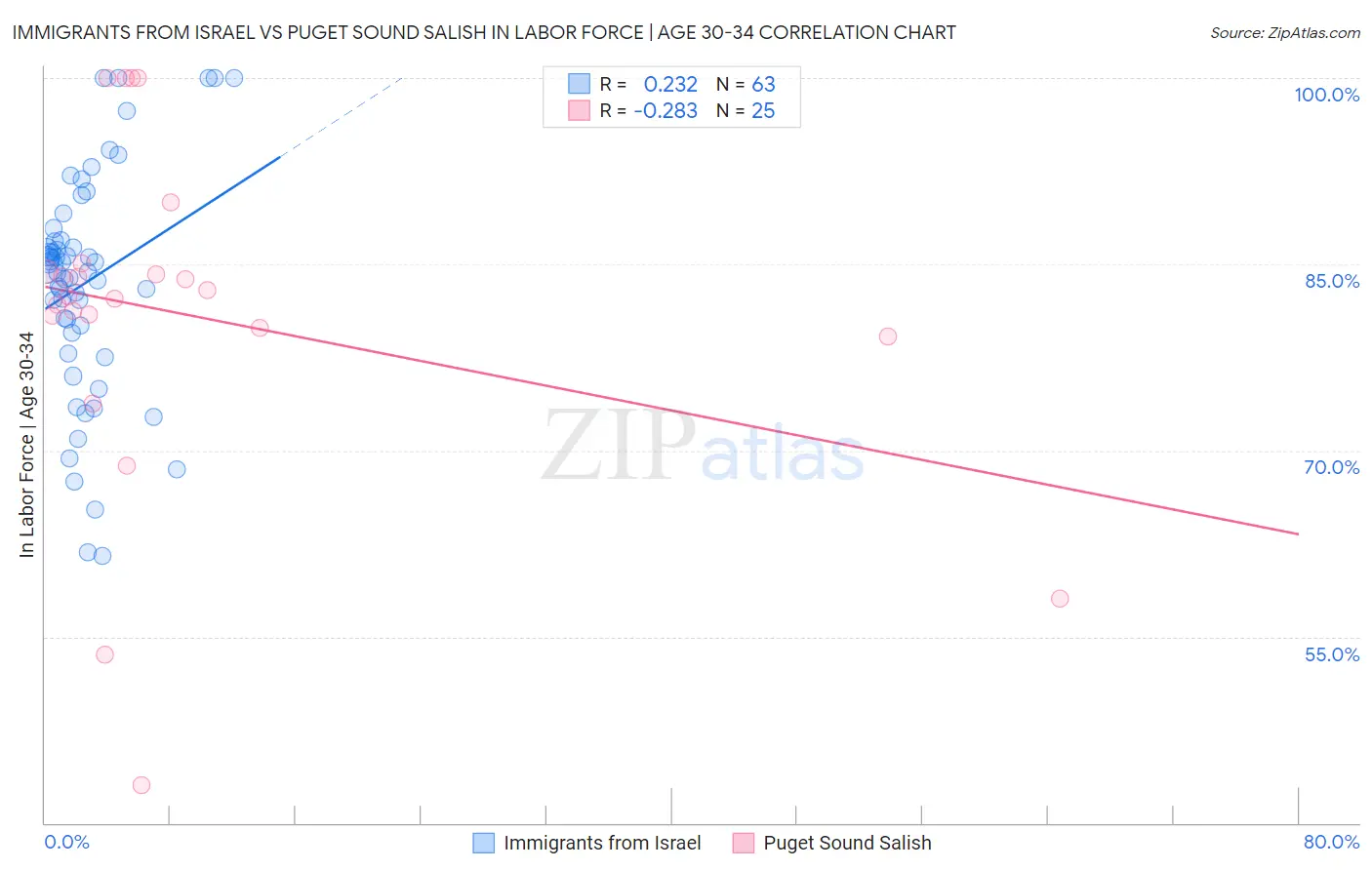 Immigrants from Israel vs Puget Sound Salish In Labor Force | Age 30-34