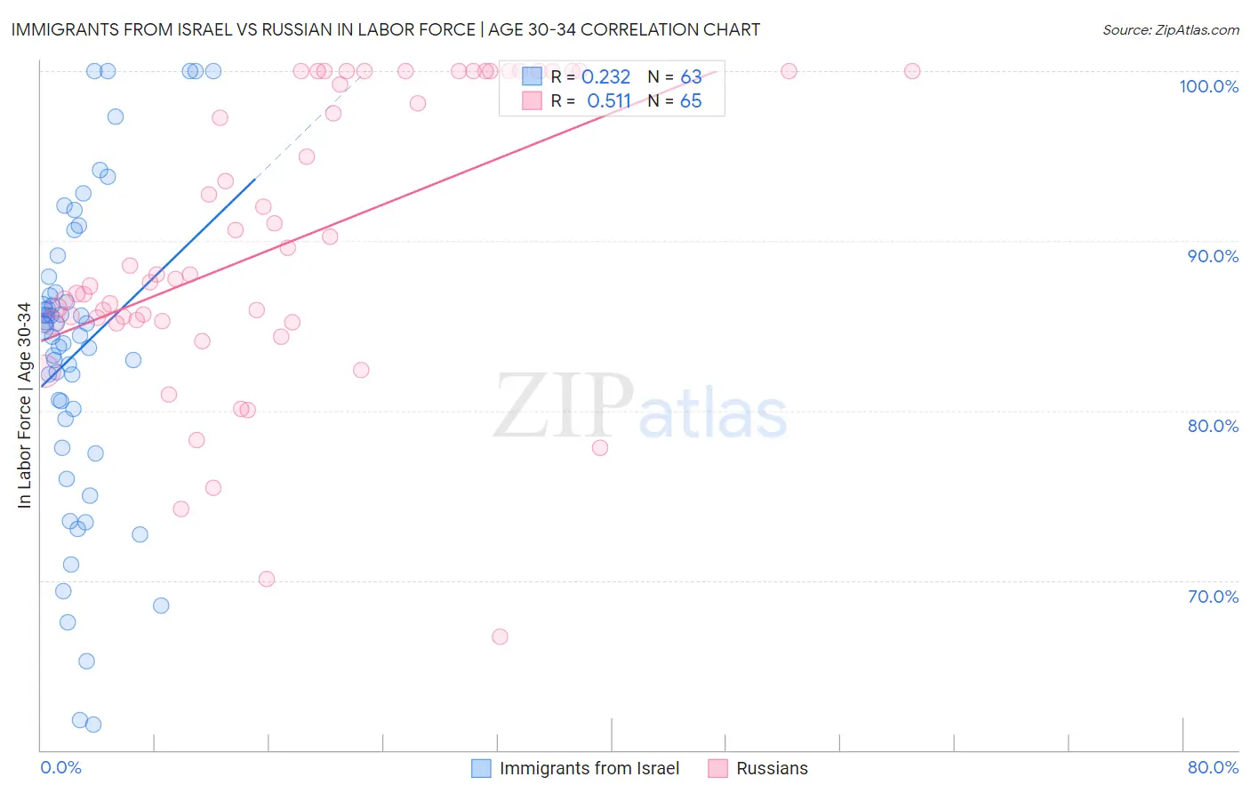 Immigrants from Israel vs Russian In Labor Force | Age 30-34