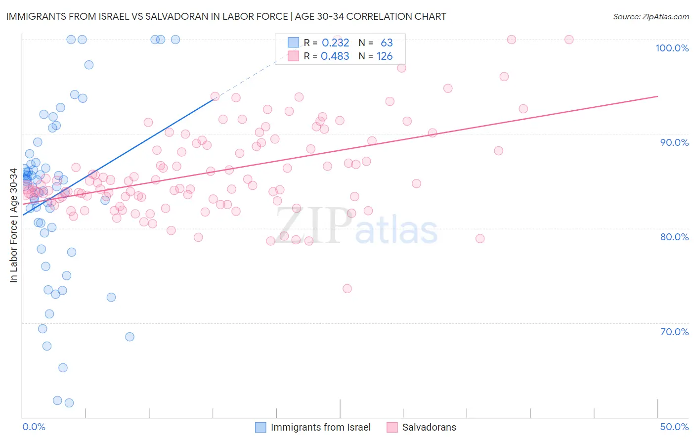 Immigrants from Israel vs Salvadoran In Labor Force | Age 30-34
