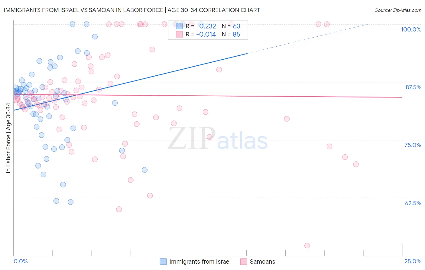 Immigrants from Israel vs Samoan In Labor Force | Age 30-34