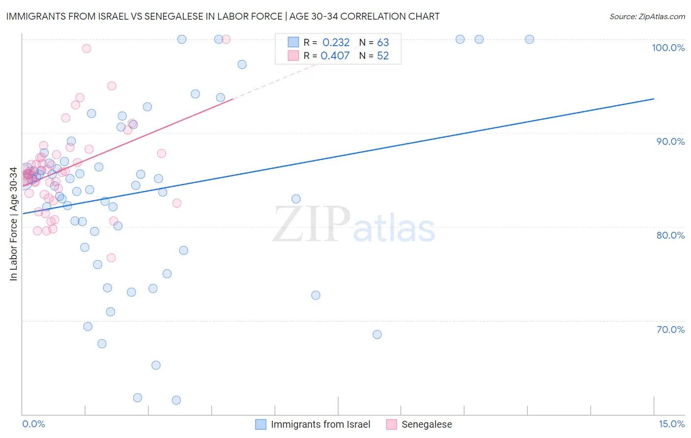 Immigrants from Israel vs Senegalese In Labor Force | Age 30-34