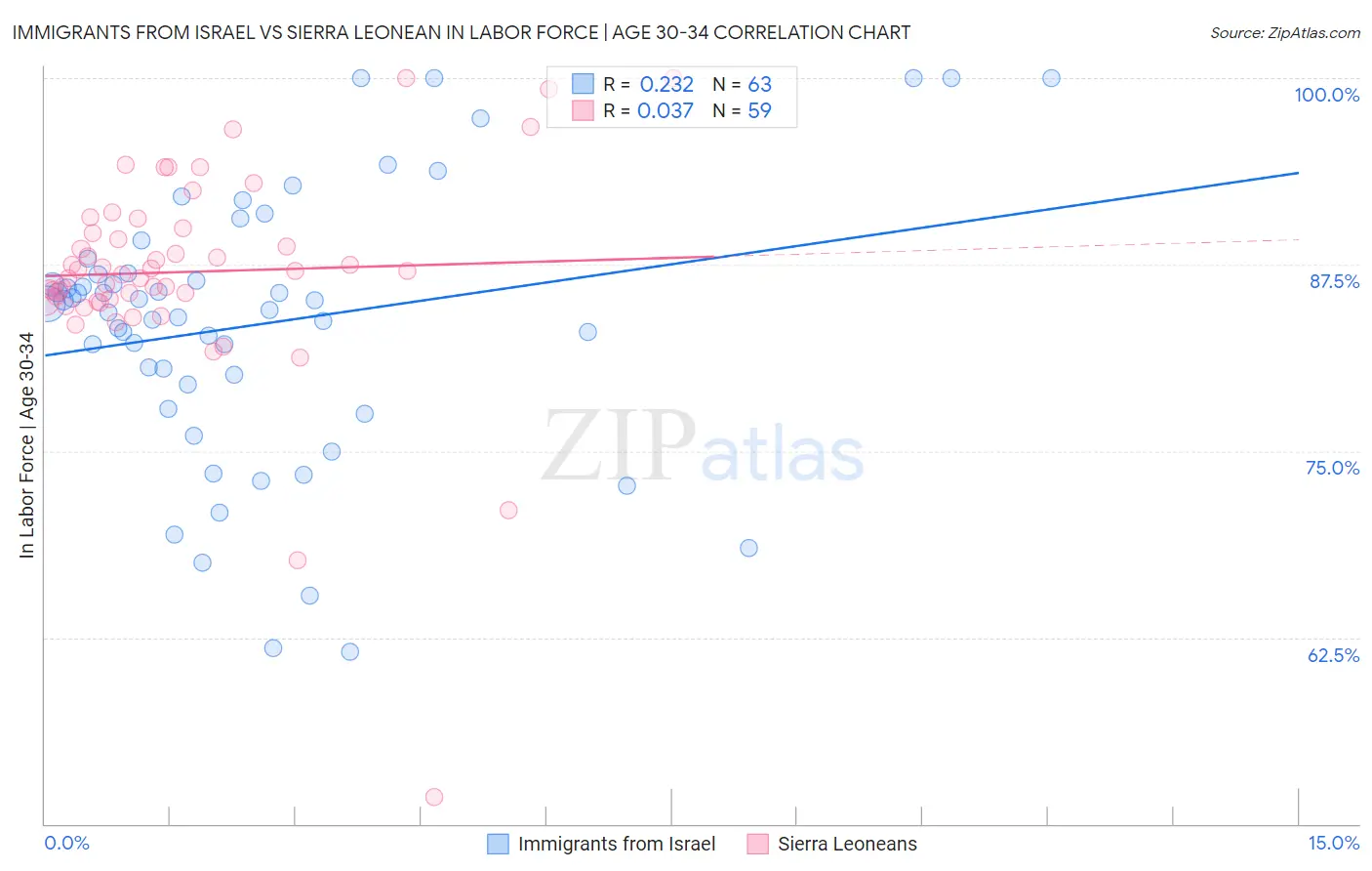 Immigrants from Israel vs Sierra Leonean In Labor Force | Age 30-34