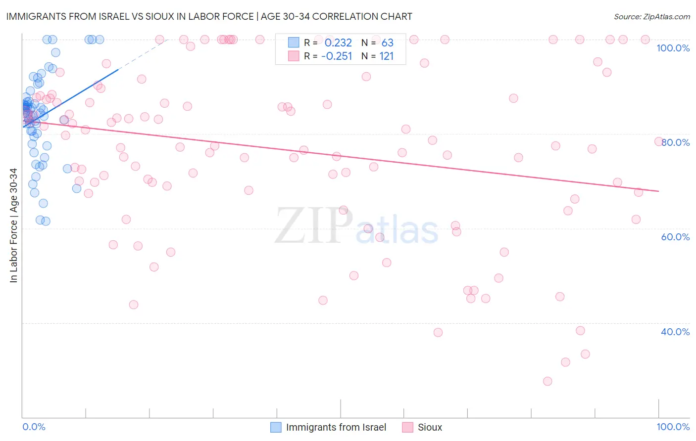 Immigrants from Israel vs Sioux In Labor Force | Age 30-34