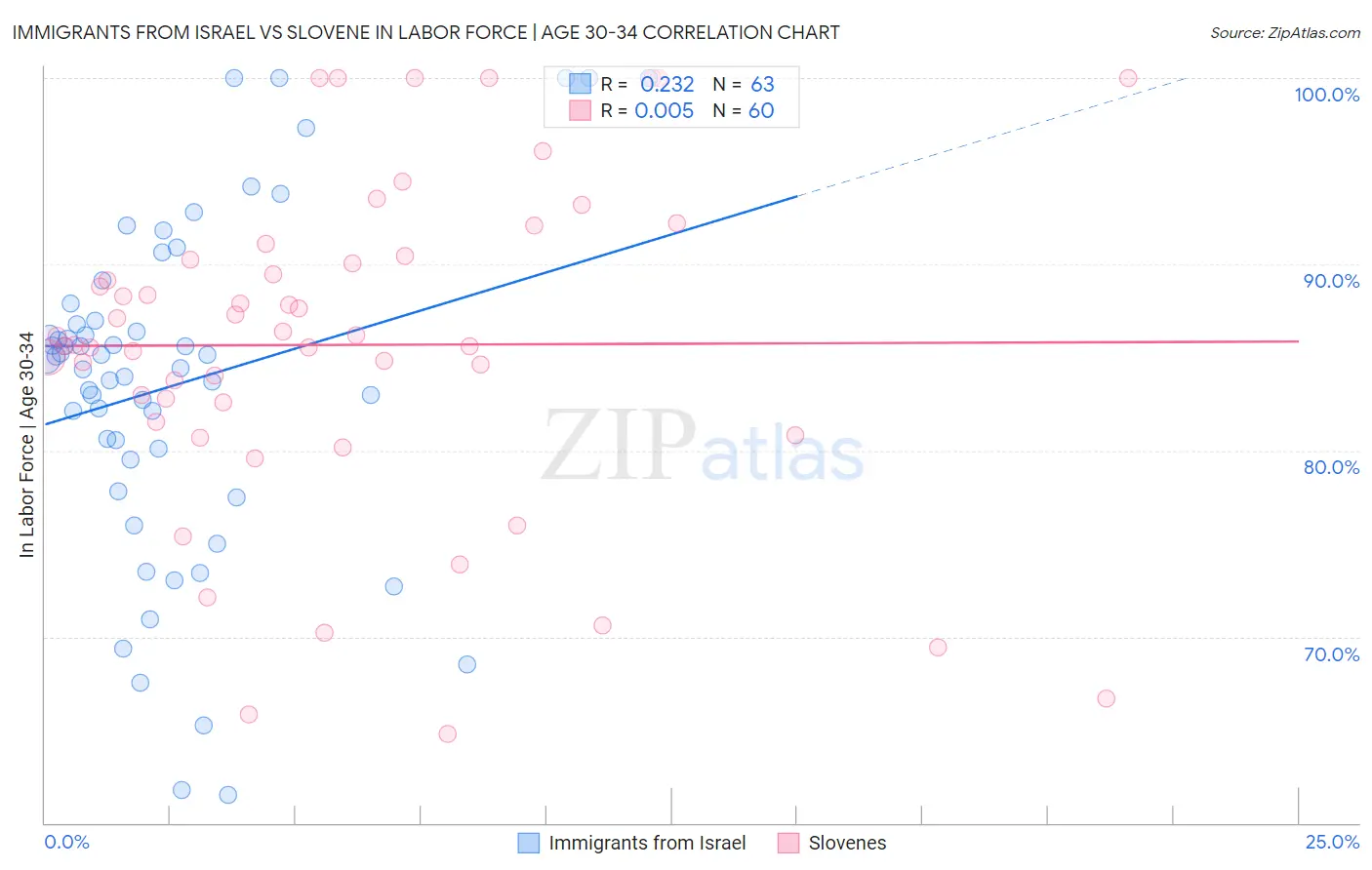 Immigrants from Israel vs Slovene In Labor Force | Age 30-34