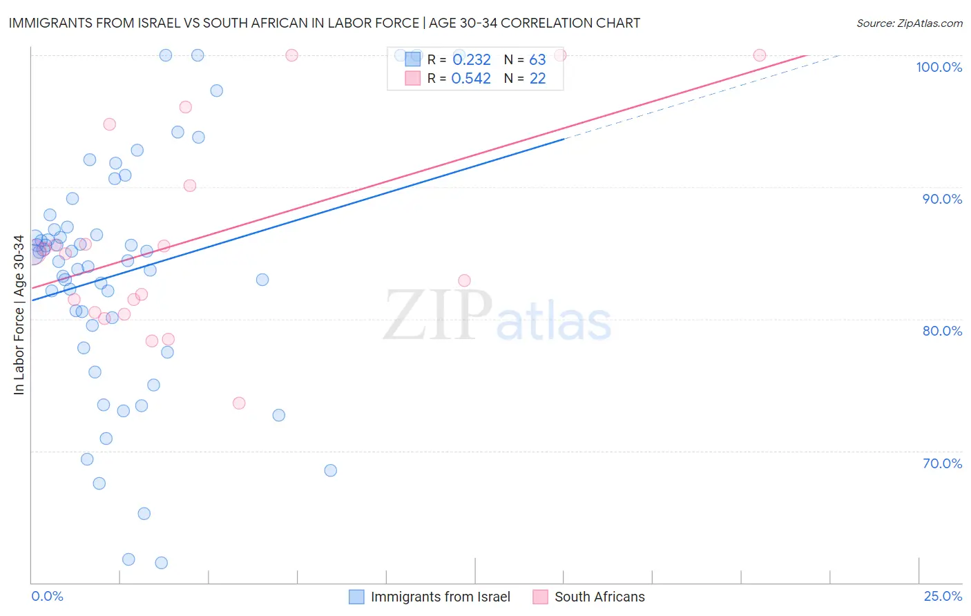 Immigrants from Israel vs South African In Labor Force | Age 30-34