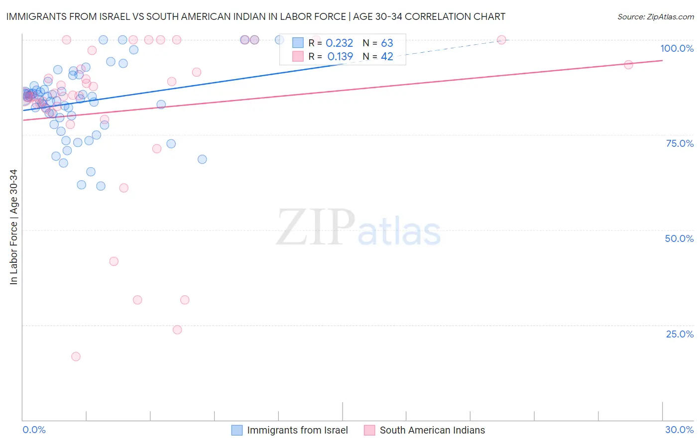 Immigrants from Israel vs South American Indian In Labor Force | Age 30-34