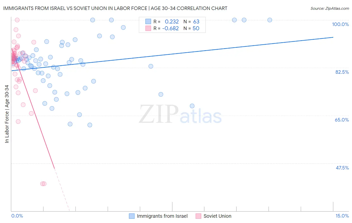 Immigrants from Israel vs Soviet Union In Labor Force | Age 30-34