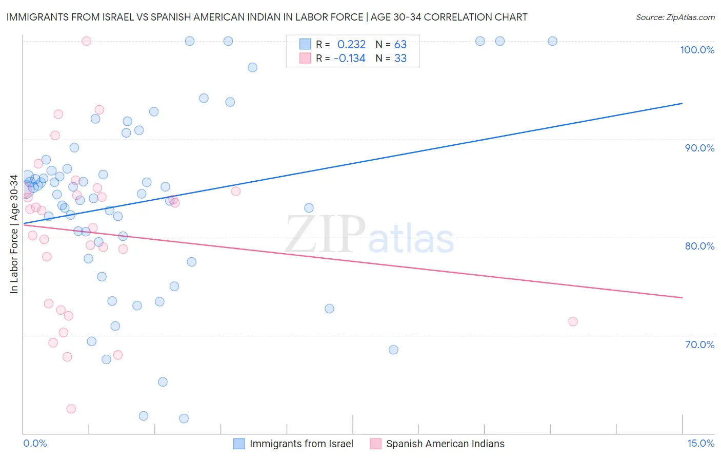 Immigrants from Israel vs Spanish American Indian In Labor Force | Age 30-34