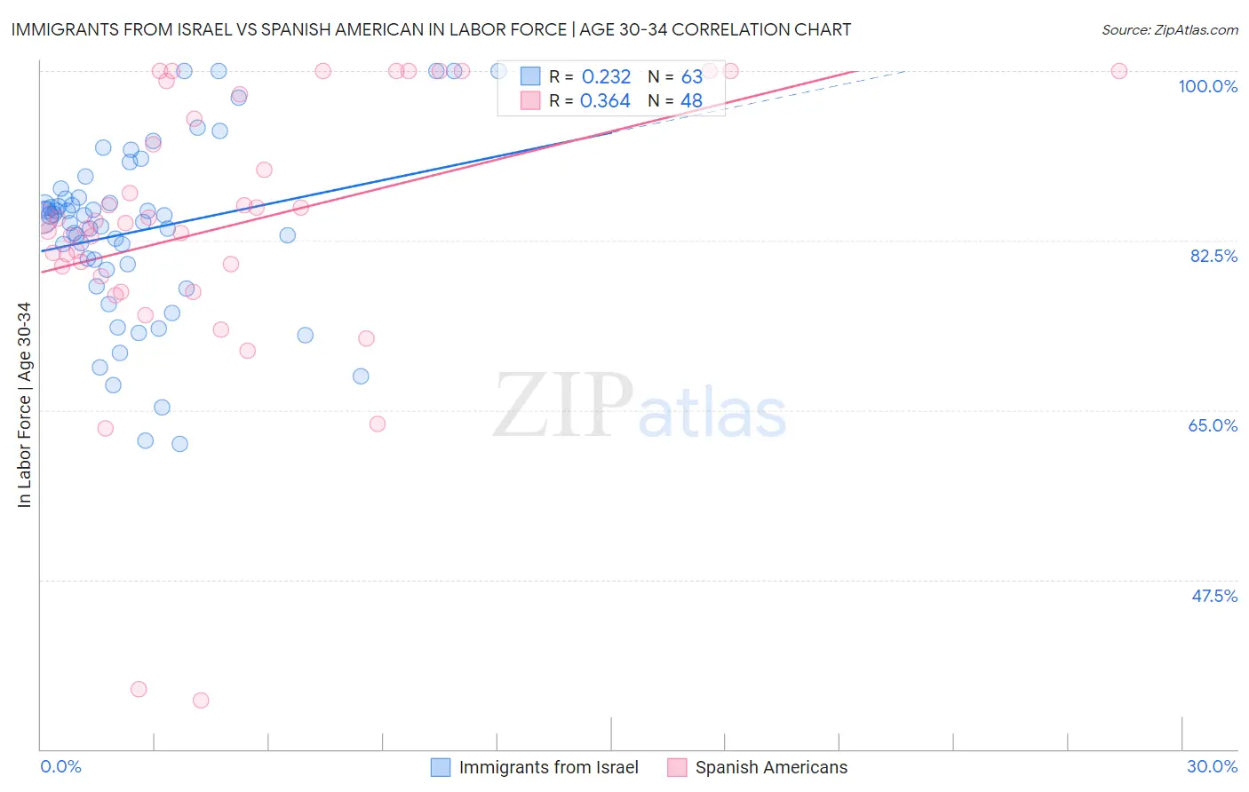 Immigrants from Israel vs Spanish American In Labor Force | Age 30-34