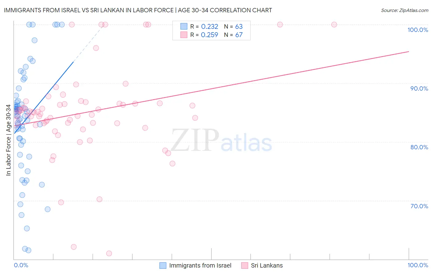Immigrants from Israel vs Sri Lankan In Labor Force | Age 30-34