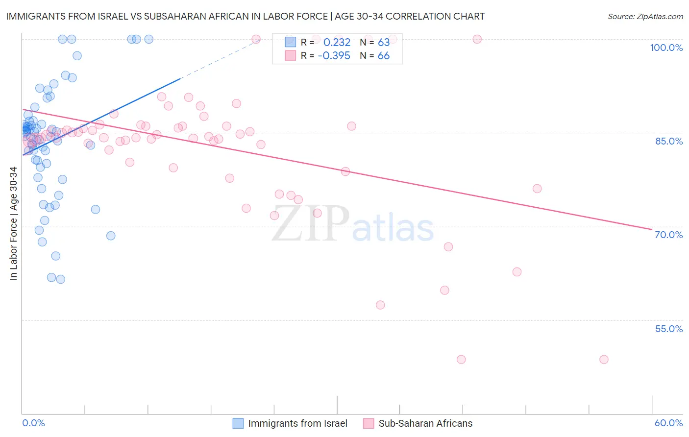 Immigrants from Israel vs Subsaharan African In Labor Force | Age 30-34