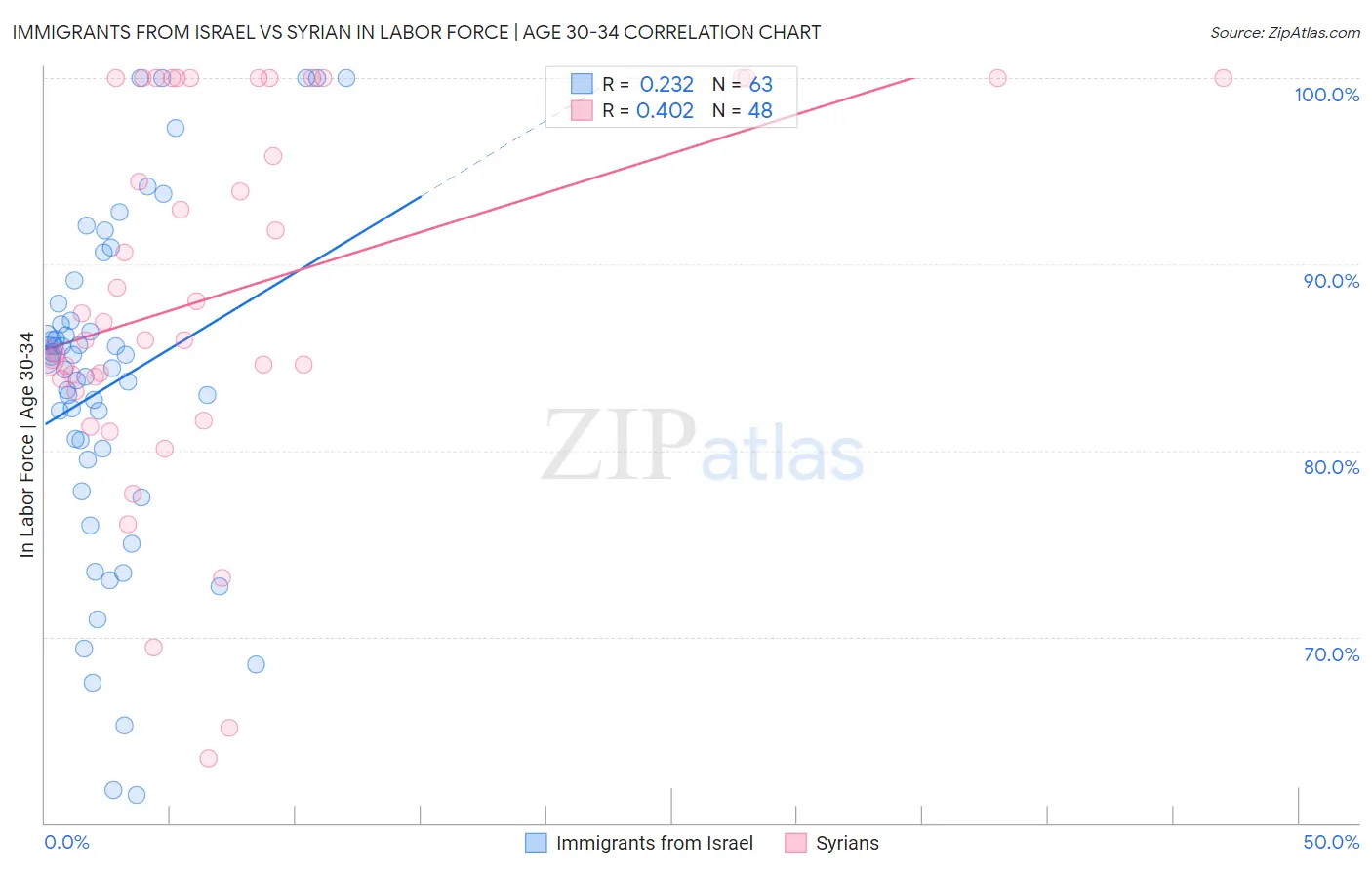 Immigrants from Israel vs Syrian In Labor Force | Age 30-34