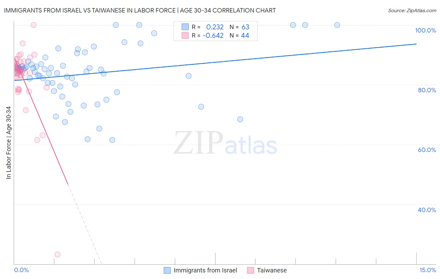Immigrants from Israel vs Taiwanese In Labor Force | Age 30-34