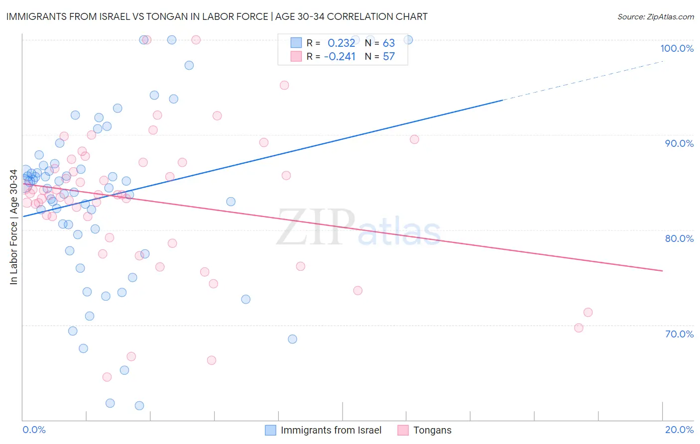 Immigrants from Israel vs Tongan In Labor Force | Age 30-34