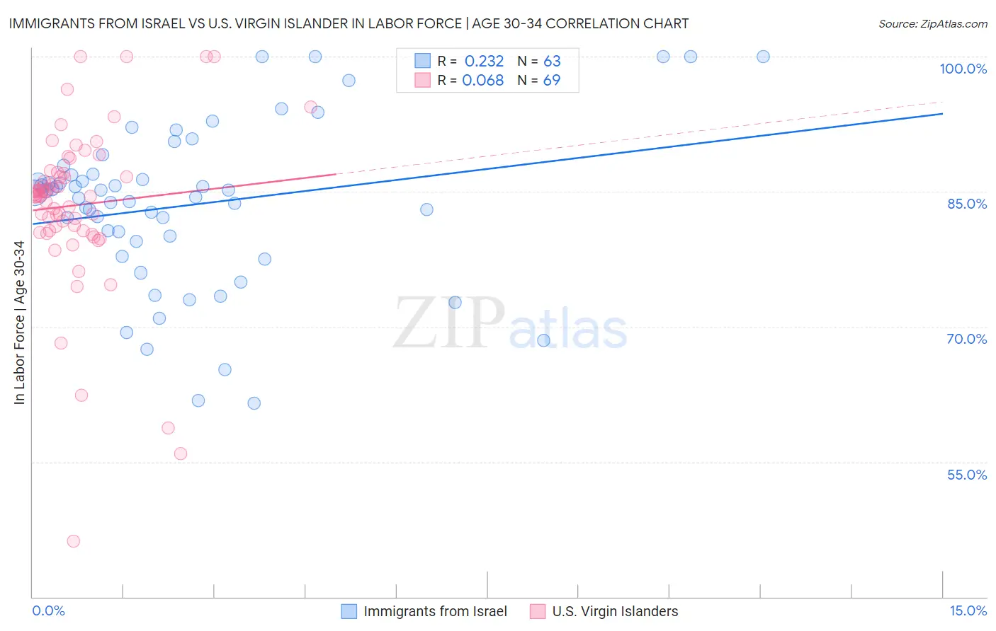 Immigrants from Israel vs U.S. Virgin Islander In Labor Force | Age 30-34
