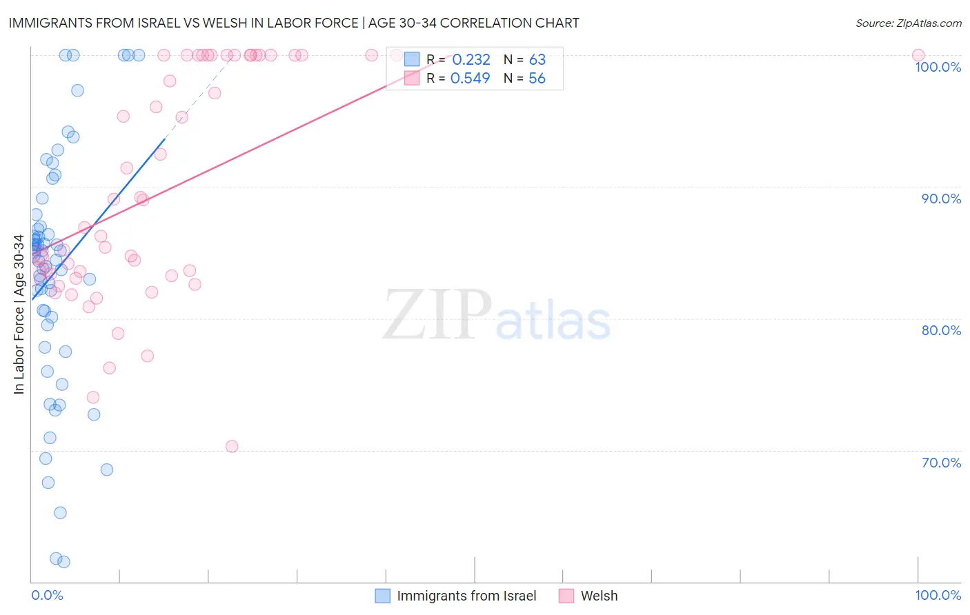Immigrants from Israel vs Welsh In Labor Force | Age 30-34
