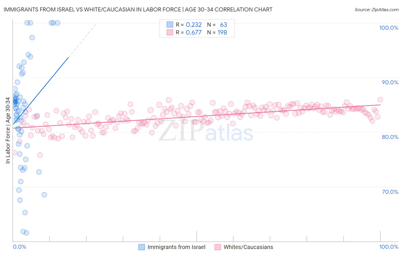 Immigrants from Israel vs White/Caucasian In Labor Force | Age 30-34
