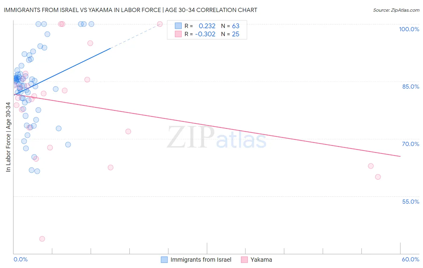 Immigrants from Israel vs Yakama In Labor Force | Age 30-34