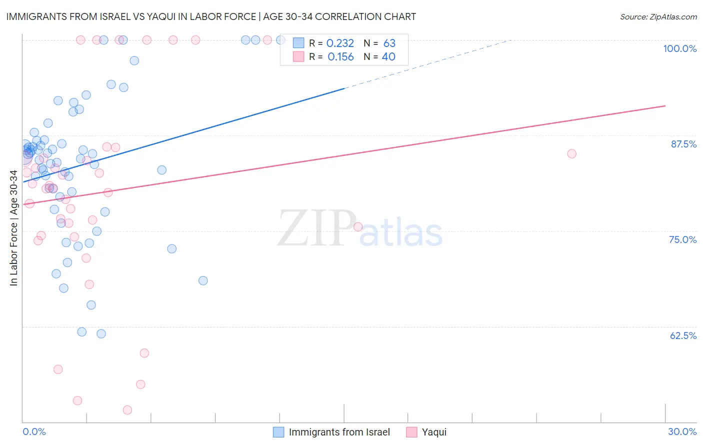 Immigrants from Israel vs Yaqui In Labor Force | Age 30-34
