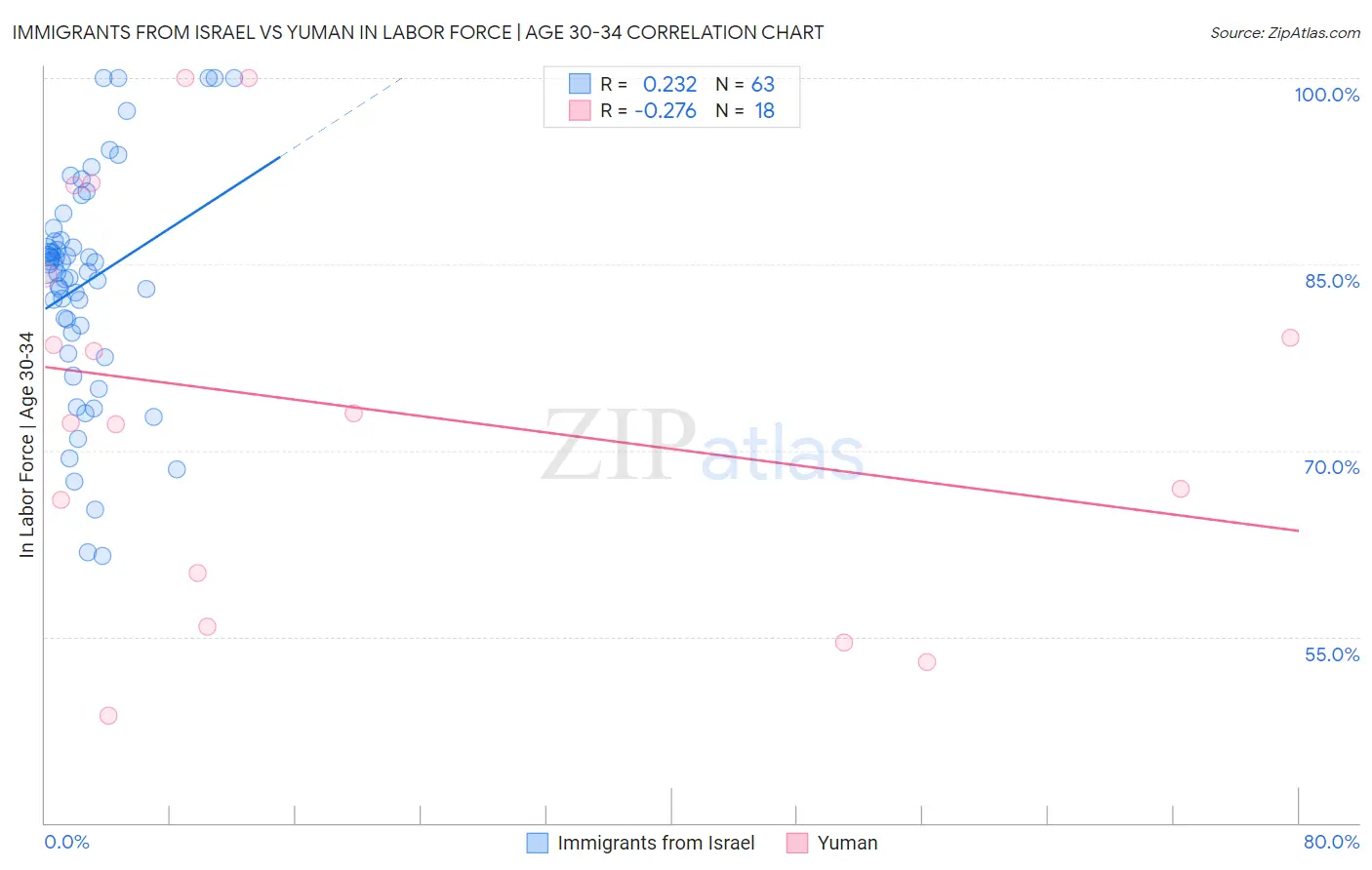 Immigrants from Israel vs Yuman In Labor Force | Age 30-34
